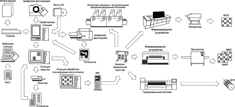 Рис. 1. Обобщенная схема системы прямого изготовления печатных форм