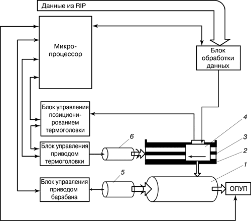 Рис. 6. Схема устройства для многолучевой записи термопластин