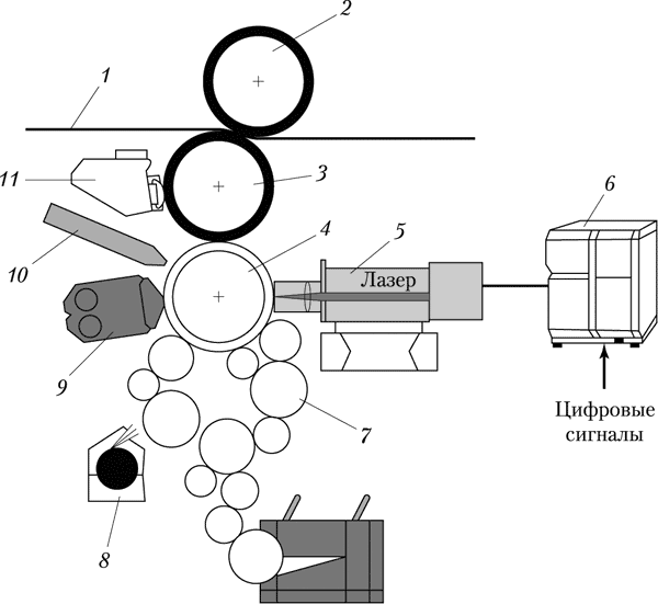 Рис. 6. Схема офсетной печатной машины с термопереносом изображения на форму