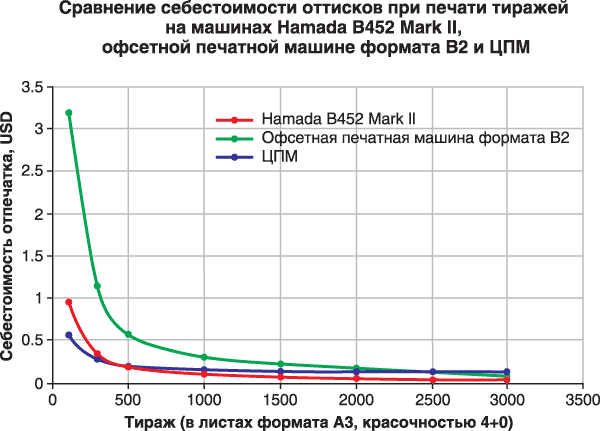 Сравнение себестоимости оттисков при печати различных тиражей красочностью 4+0 на офсетных машинах формата В2, офсетной машине Hamada B452 Mark II и цифровой печатной машине