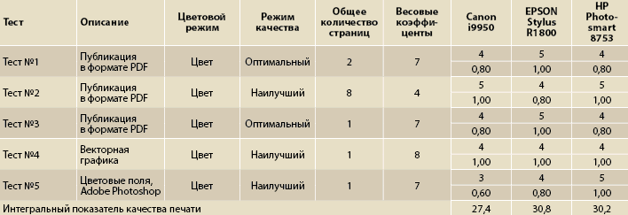 Таблица 2. показатели качества печати