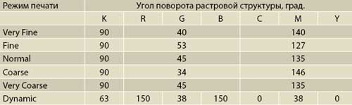 Таблица 2. Углы поворота растровой структуры для разных сепараций 
в различных режимах печати