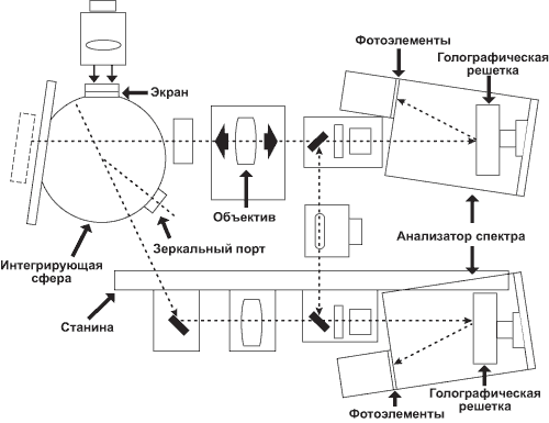 Принципиальная схема двухлучевого спектрофотометра с геометрией D/8