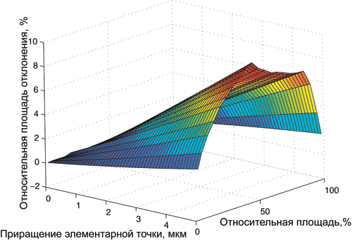 Рис. 5. График приращения относительных площадей растровой структуры при эллиптической форме точек