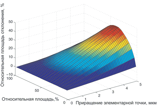 Рис. 8. График приращения относительных площадей стохастической растровой структуры HDS при размере точек 10 мкм