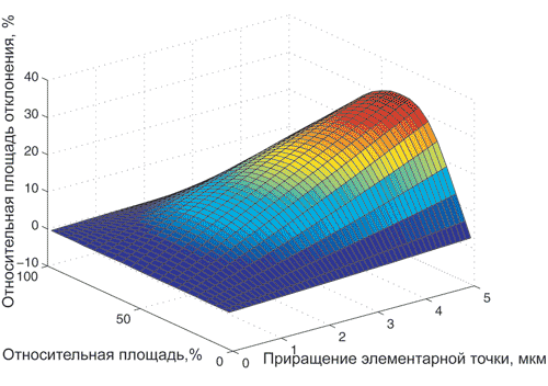 Рис. 9. График приращения относительных площадей стохастической растровой структуры HDS при размере точек 20 мкм