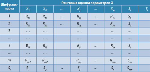 Таблица 1. Ранжирование n параметров m экспертами