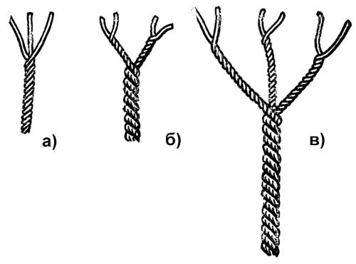 Рис. 2. Виды швейных ниток: а — в три сложения; б — в четыре сложения; в — в шесть сложений