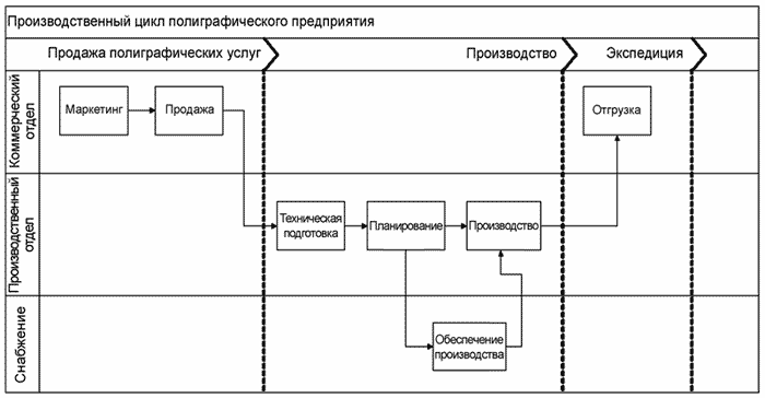 Модель организационной структуры полиграфического предприятия