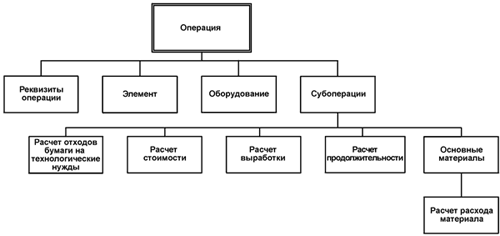 Рис. 5. Структура объекта «Операция»