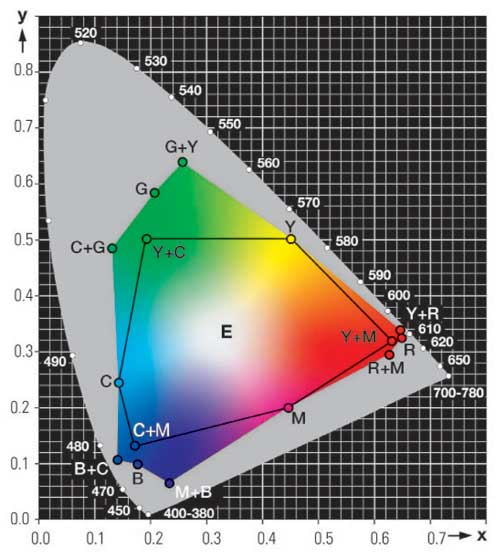 Сравнение цветового охвата CMYK и Opaltone