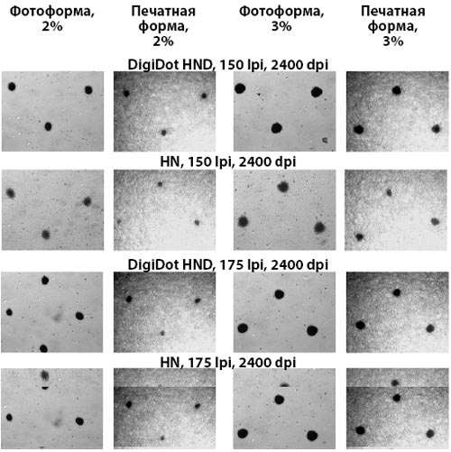 Рис. 4. Растровые точки на пленках HN и HND при разных линиатурах растра и их вид после копирования на формные пластины