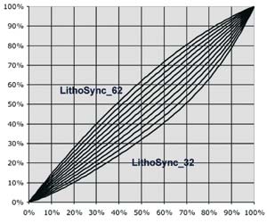 Семейства компенсационных кривых LithoSync и FlexoSync