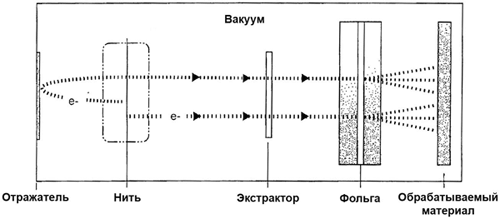 Рис. 3. Схема движения электронов
