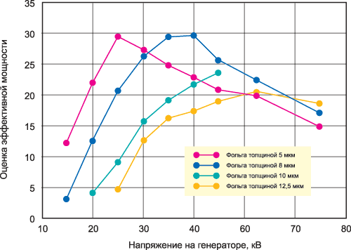 Рис. 6. Зависимость оценки эффективной мощности от напряжения на генераторе при различной толщине фольги