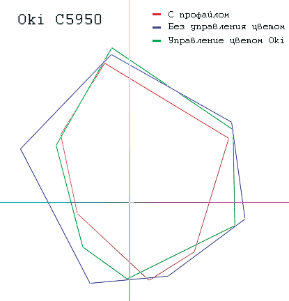 Рис. 1. Цветовые охваты OKI C5950N в проекции на плоскость