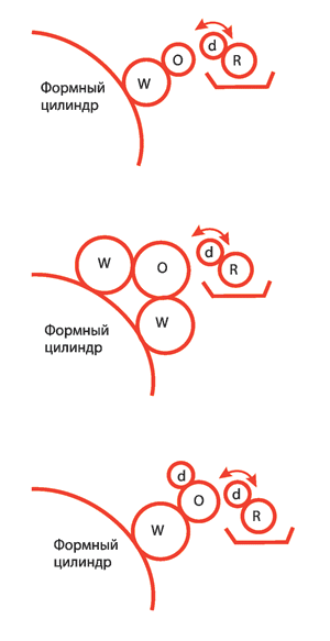 Рис. 1. Три варианта систем увлажнения Molleton. Валики: дукторный (R), дозирующий (d), накатной (W) и раскатной (О)