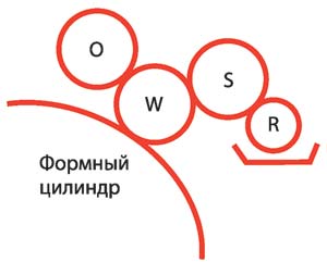 Рис. 4. Система увлажнения Crestline. Валики:дукторный (R), дозирующий (S), накатной (W) и раскатной (О)