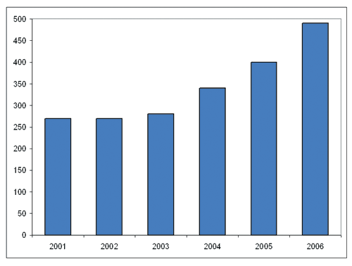 Рис. 1. Рост объема выпуска полиграфической продукции в ОАЭ в 2001-2006 годах (1 долл. = 3,66 дирхам)