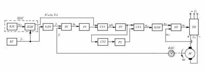 Рис. 6. Функциональная схема цифроаналоговой (а) и цифровой (б) САУ ЭП, а также электропривод на базе БДПТ (в)
