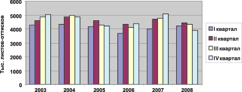 Рис. 3. Динамика общего листажа по кварталам в 2003-2008 годах