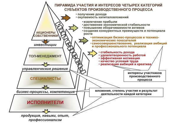 Рис. 2. Пирамида интересов и доля участия субъектов диагностики