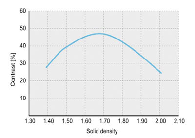 Рис. 5.  Идеальное представление cерии отпечатков. На приведенном примере максимальная величина контраста достигается при D = 1,17 