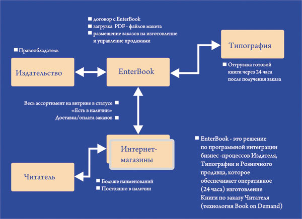 Схема взаимодействия в проекте EnterBook