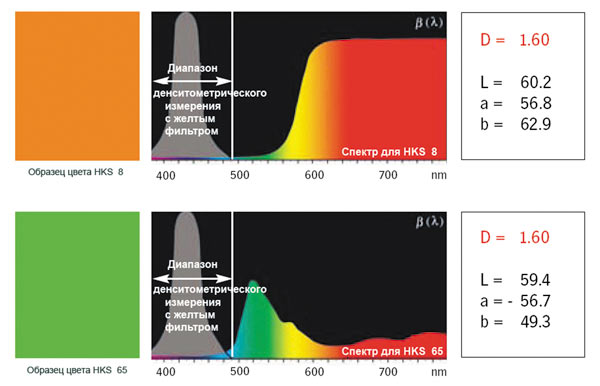 Рис. 4. Из рисунка видно, что определить конкретный цветовой тон можно только при помощи спектрофотомерии