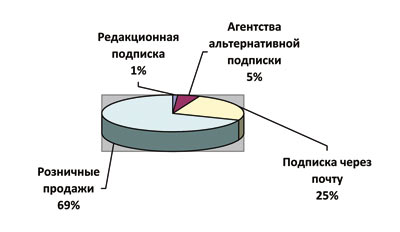 Структура распространения российских печатных СМИ 