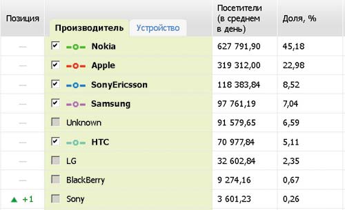 Статистика посещения сайтов Рунета с мобильных устройств