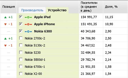 Статистика посещения сайтов Рунета с мобильных устройств