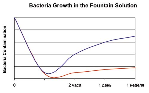 График зависимости условного количества бактерий от времени, прошедшего с момента обработки двумя различными очистителями. «Синяя линия («стандартное» средство), красная линия («Bottcher Pro Slimex»)