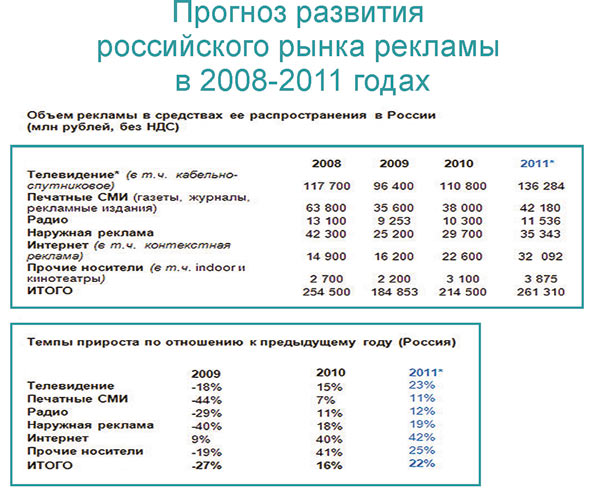 Рис. 6. Развитие российского рынка рекламы в 2008-2011 годах (источник: ZenithOptmedia Russia)