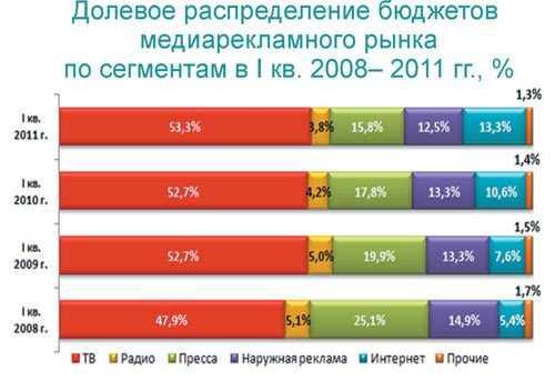 Рис. 7. Долевое распределение бюджетов медиарекламного рынка по сегментам в I квартале 2008-2011 годов, (источник: АКАР)