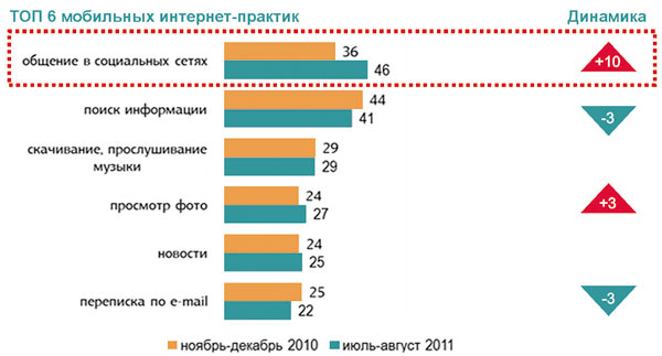 Рис. 9. Распределение пользователей Рунета по интересам, % от численности 