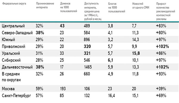 Рис. 4. Проникновение Интернета в разрезе федеральных округов России (источник: Яндекс)