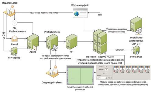 Рис. 1. Обобщенная схема построения автоматизированной допечатной workflow-системы для газетного производства 