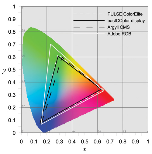 Цветовые охваты монитора на диаграмме цветности xy