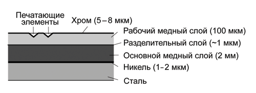 Рис. 1. Структура поверхности формы глубокой печати 