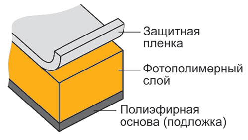 Рис. 2. Структура фотополимеризуемых пластин для флексографской печати