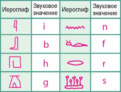 Рис. 1. Иероглифы. Около 3000 г. до н.э. Иероглифы — комбинация пиктографического (рисованного письма) со знаками для отдельных слогов и букв