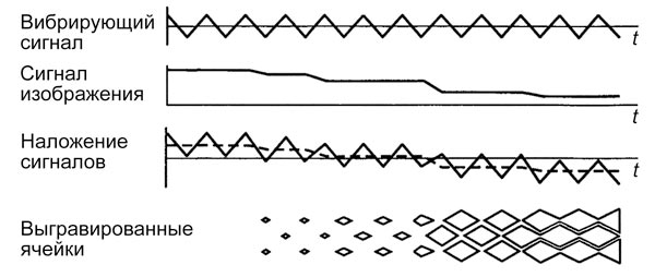 Рис. 5. Схема тоновоспроизведения электронно-механическим гравированием на форме глубокой печати