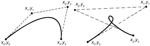Рис. 7. Представление различных кривых с помощью кривых Безье