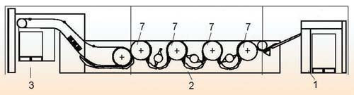 Рис. 3. Принципиальная схема: а — листопроводящей системы; б — лентопроводящей системы, где: 1 — листопитающая система (самонаклад); 2 — листопроводящая система; 3 — приемное устройство; 4 — лентоподающая система (рулонная зарядка); 5 — лентопроводящая система; 6 — намоточное устройство; 7 — печатный цилиндр
