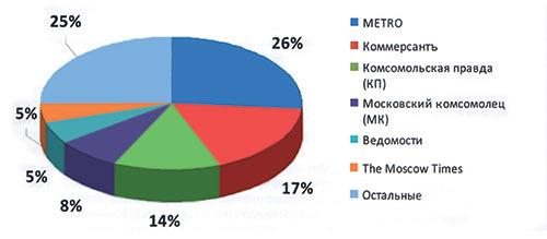 ТОП-6 изданий в сегменте ежедневных газет на рынке локальной рекламы в московской прессе, 2012 год (источник: TNS Media lntelligence)