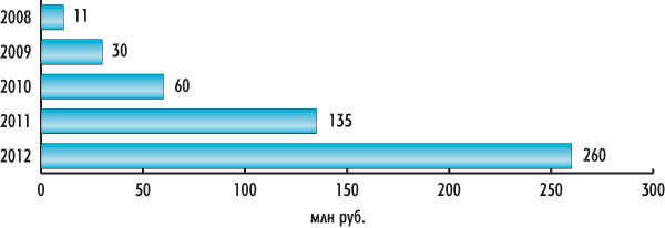 Рис. 1. Динамика роста легального рынка электронных книг в России в 2008-2011 годах, млн руб. (источник: компания «ЛитРес»)