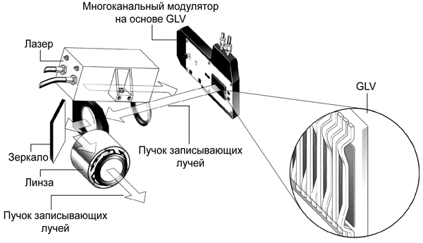 Рис. 8. Лазерная записывающая головка на основе решетчатого светового затвора GLV