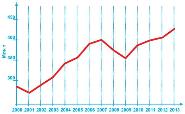 Рис.1. Мировые тенденции изменения спроса на бумаги и картоны: в 2012 году — рост 1%; прогноз на 2013 год — рост 3% (источник: компания iTEKO)