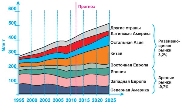 Рис. 2. Мировой спрос на бумагу и картон в период с 1995 по 2025 год 